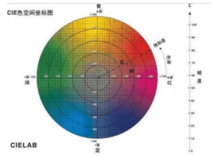 色差儀de值如何測定，如何計算