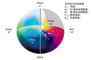 色差儀均勻顏色空間有幾種？