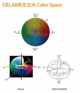 CIELAB和CIELCH顏色空間概述及CIELAB容差計算方法