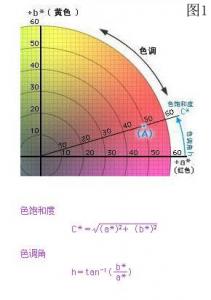 lab和lch區別，色差儀lab和lch如何轉換