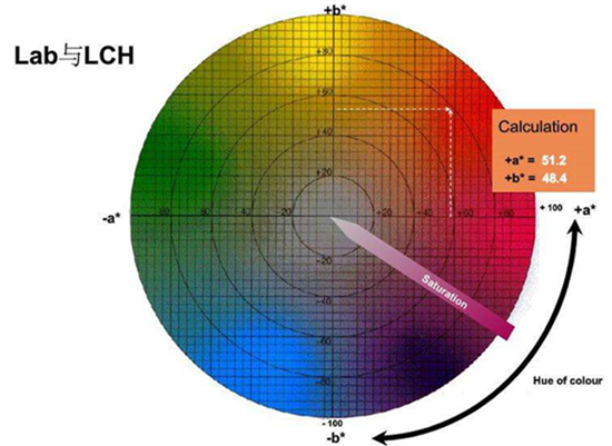 色差lab與lch怎么換算？